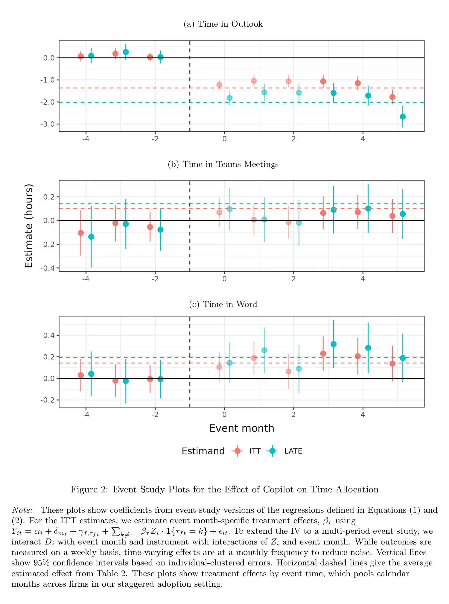 Figure 2 shows event-month estimates for Outlook time, Teams meeting time and Word time. Outlook time falls after access; vertical bars show 95% confidence intervals.